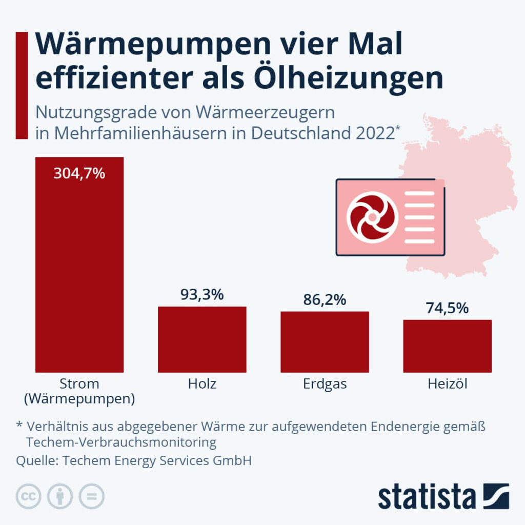 Grafik Wärmepumpen sind effizienter als Gas- und Ölheizungen